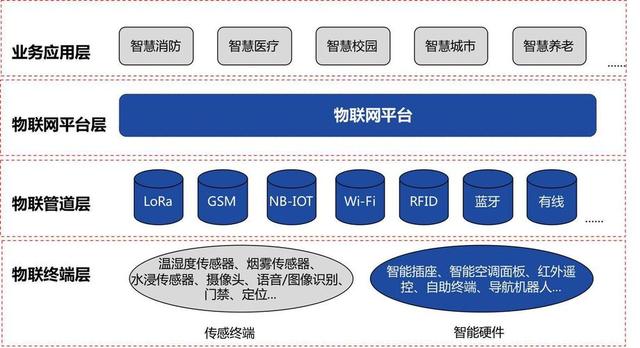 物联网与智能家居技术架构:打造智慧生活