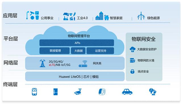 物联网架构超强解读 技术服务的核心支撑